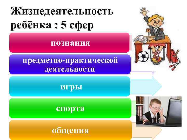 Жизнедеятельность ребёнка : 5 сфер познания предметно-практической деятельности игры спорта общения 