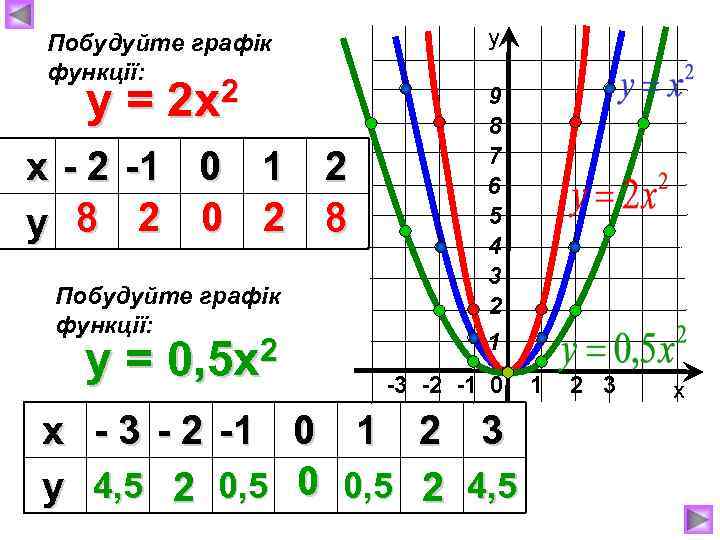 Побудуйте графік функції: 2 y = 2 x х - 2 -1 0 1