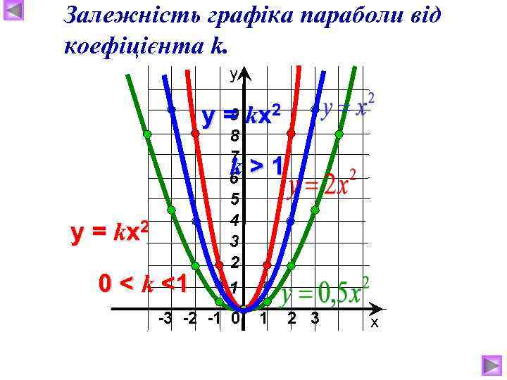 Залежність графіка параболи від коефіцієнта k. у 9 y = kx 2 0 <