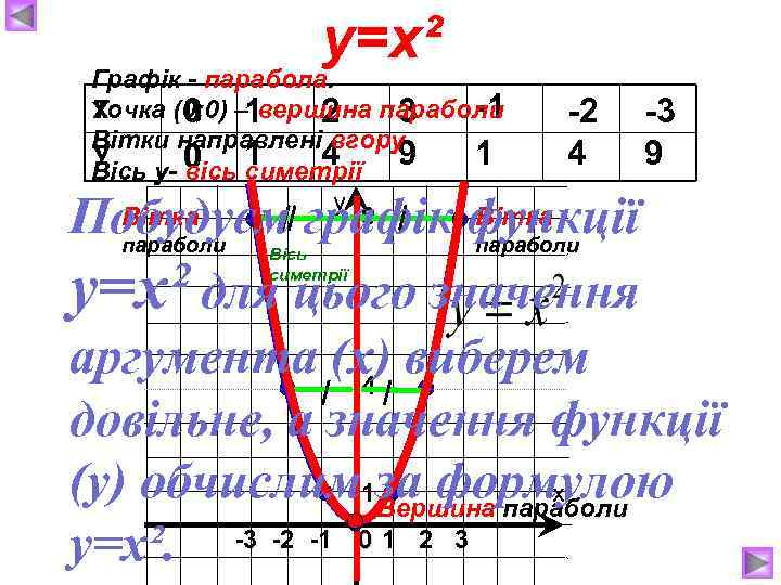 у=х² Графік - парабола. х Точка (0; 0) – 1 вершина параболи -1 0