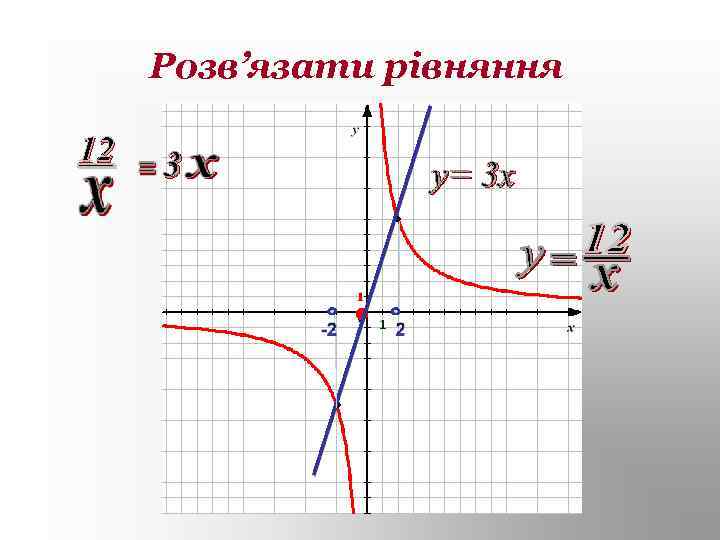 Розв’язати рівняння 12 3 у= 3 х 