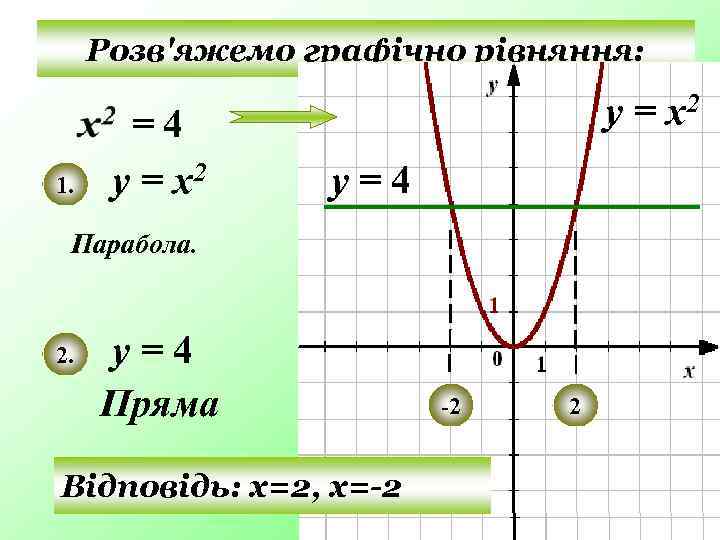 Розв'яжемо графічно рівняння: 1. =4 у = х2 у=4 Парабола. 2. у=4 Пряма Відповідь: