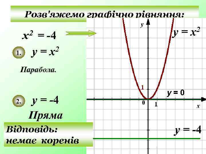 Розв'яжемо графічно рівняння: 1. = -4 у = х2 Парабола. 2. у = -4