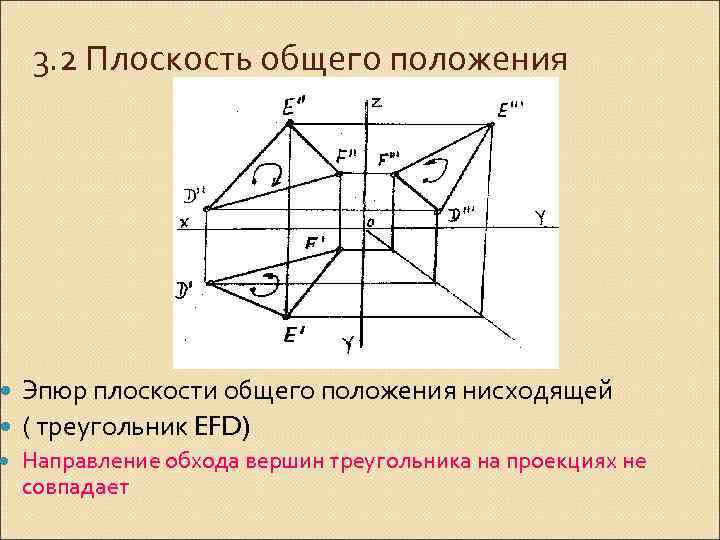 3. 2 Плоскость общего положения Эпюр плоскости общего положения нисходящей ( треугольник EFD) Направление