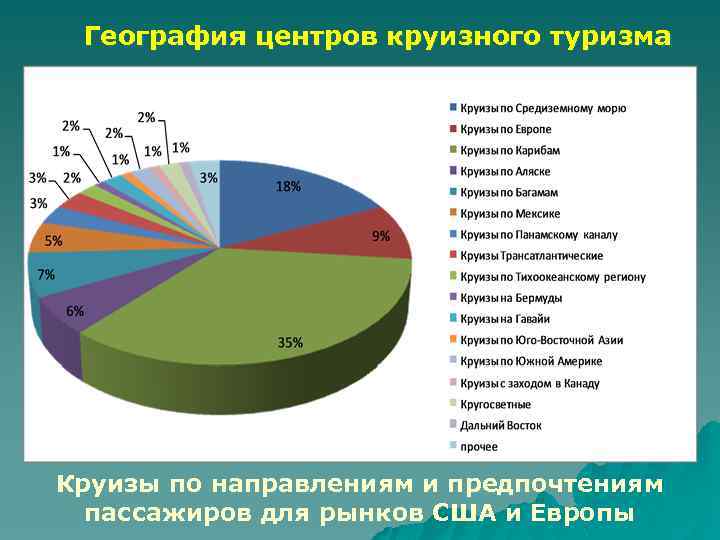 Диаграмма виды туризма