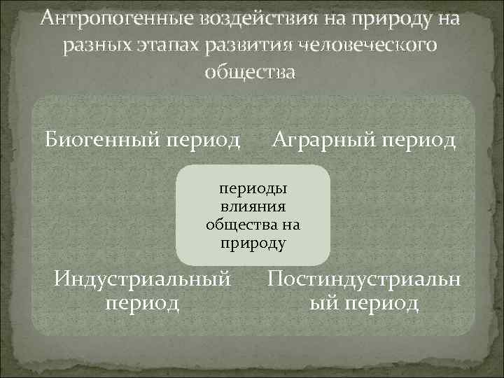 Антропогенные воздействия на природу на разных этапах развития человеческого общества Биогенный период Аграрный периоды