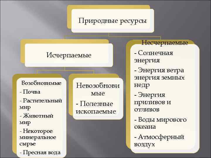 1 заполните схему природные ресурсы исчерпаемые возобновляемые