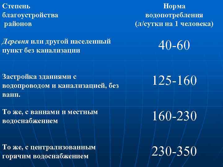 Степень благоустройства районов Деревня или другой населенный пункт без канализации Норма водопотребления (л/сутки на