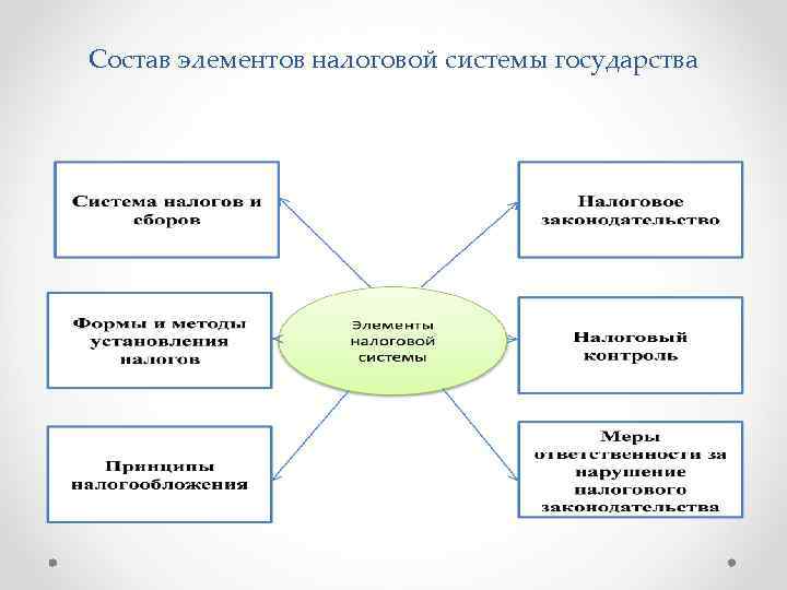 Состав элементов налоговой системы государства 