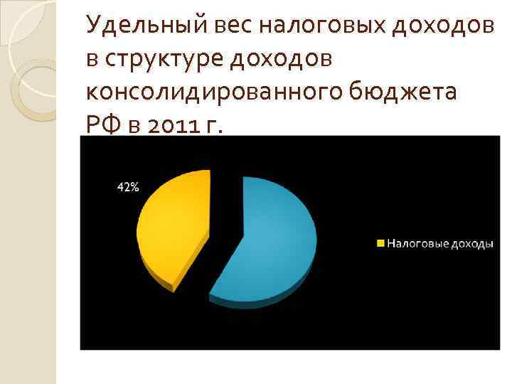 Удельный вес налоговых доходов в структуре доходов консолидированного бюджета РФ в 2011 г. 