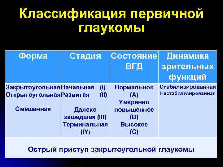 Классификация первичной глаукомы Форма Стадия Состояние Динамика ВГД зрительных функций Закрытоугольная Начальная (I) Нормальное
