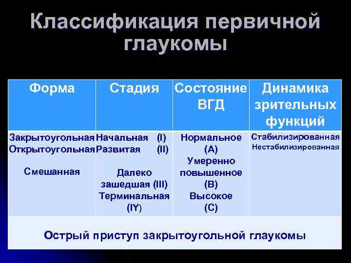 Классификация первичной глаукомы Форма Стадия Состояние Динамика ВГД зрительных функций Закрытоугольная Начальная (I) Нормальное
