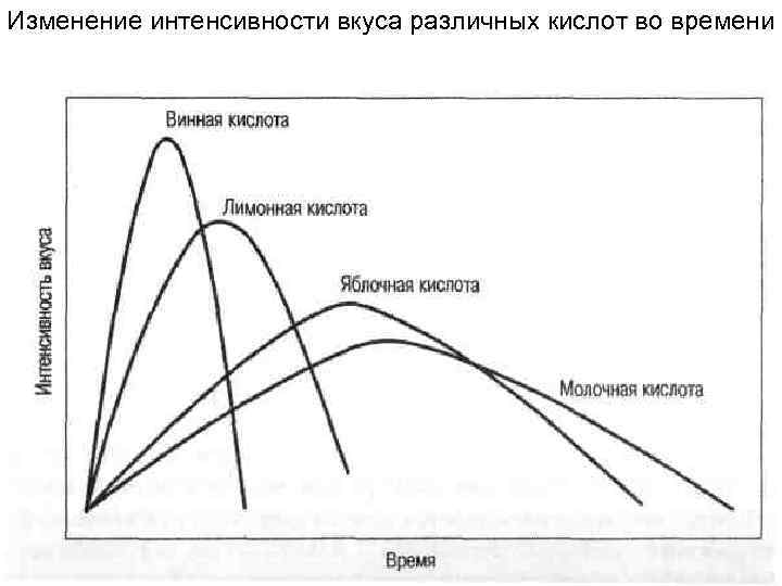 Изменение интенсивности вкуса различных кислот во времени 