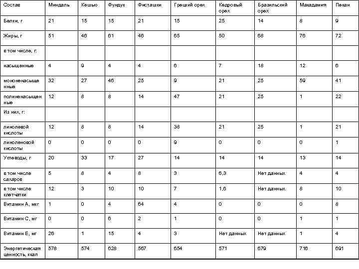 Состав Миндаль Кешью Фундук Фисташки Грецкий орех Кедровый орех Бразильский орех Макадамия Пекан Белки,