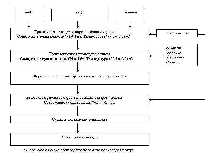 Технологическая схема производства сиропа