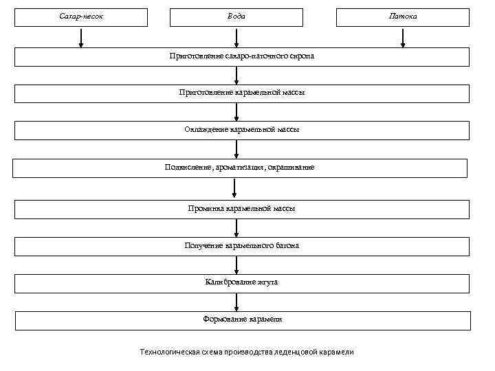 Технологическая схема карамели