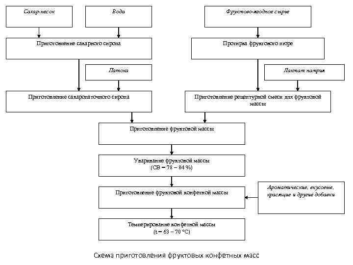 Сахар-песок    Вода       Фруктово-ягодное сырье 