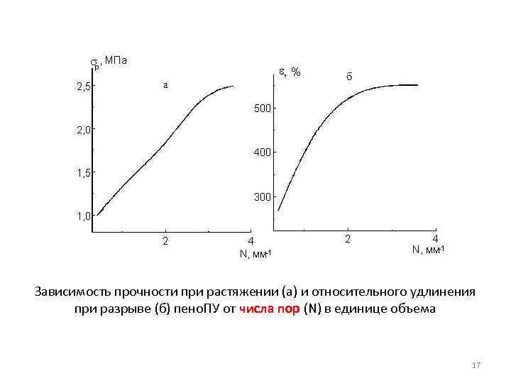 Зависимость прочности при растяжении (а) и относительного удлинения при разрыве (б) пено. ПУ от