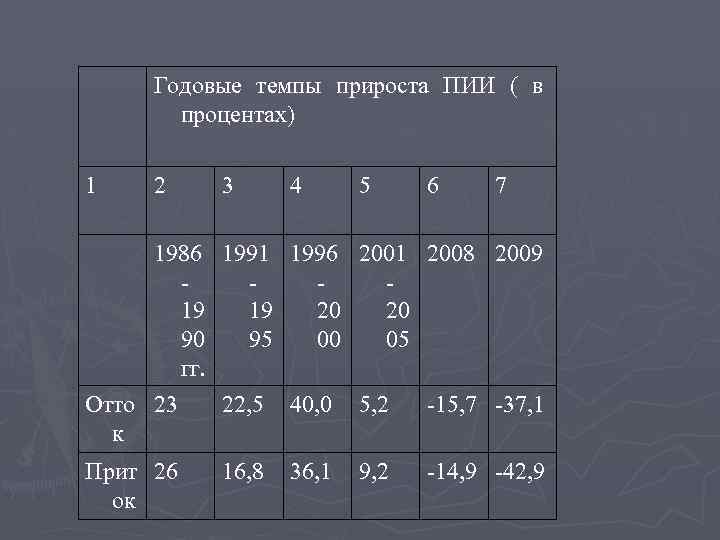 Годовые темпы прироста ПИИ ( в процентах) 1 2 3 4 5 6 7