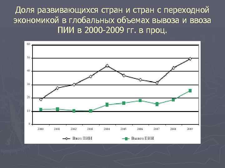 Доля развивающихся стран и стран с переходной экономикой в глобальных объемах вывоза и ввоза