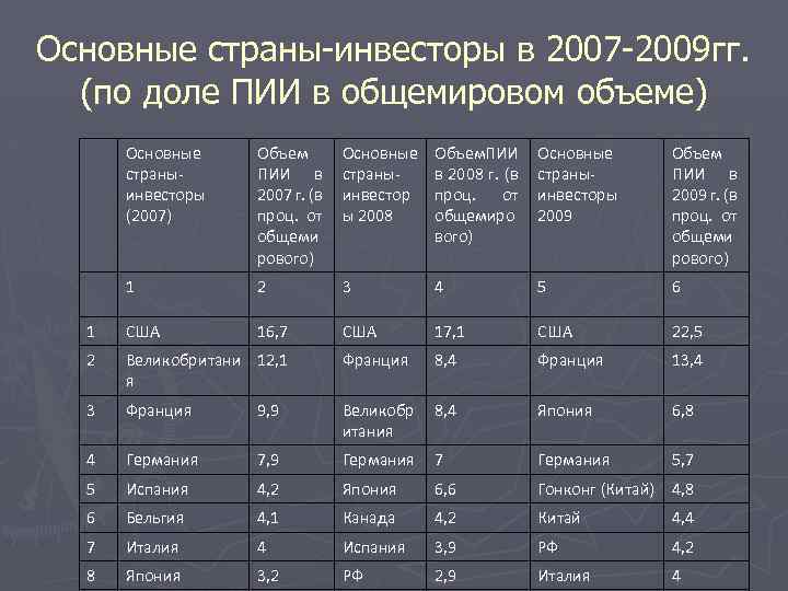Основные страны инвесторы в 2007 2009 гг. (по доле ПИИ в общемировом объеме) Основные