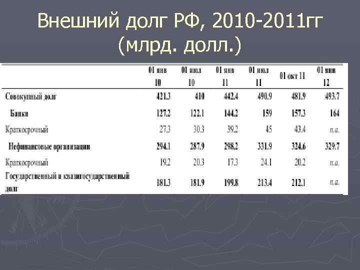 Внешний долг РФ, 2010 2011 гг (млрд. долл. ) 