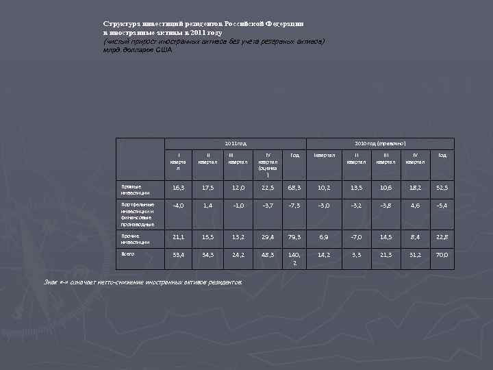 Структура инвестиций резидентов Российской Федерации в иностранные активы в 2011 году (чистый прирост иностранных