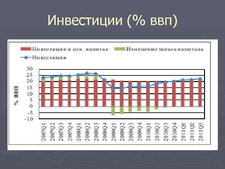 Инвестиции (% ввп) 