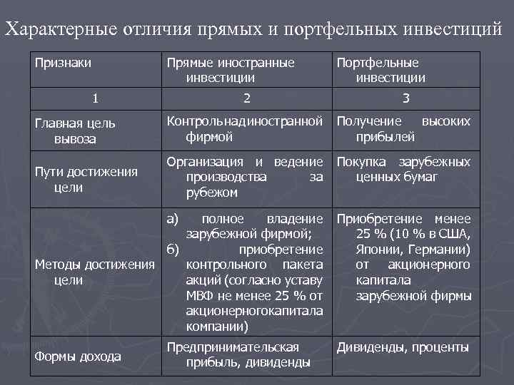 Характерные отличия прямых и портфельных инвестиций Признаки Прямые иностранные инвестиции 1 Портфельные инвестиции 2