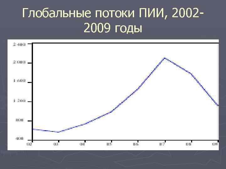 Глобальные потоки ПИИ, 2002 2009 годы 