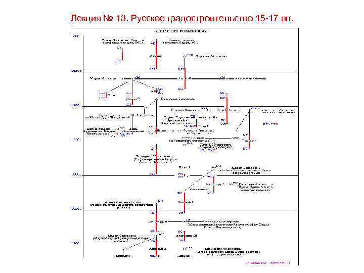 Лекция № 13. Русское градостроительство 15 -17 вв. 