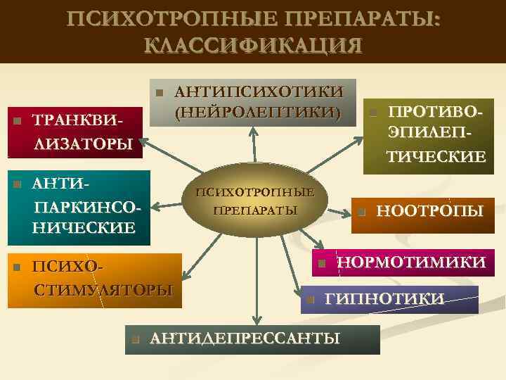 ПСИХОТРОПНЫЕ ПРЕПАРАТЫ: КЛАССИФИКАЦИЯ n n ТРАНКВИЛИЗАТОРЫ n АНТИПАРКИНСОНИЧЕСКИЕ n ПСИХОТРОПНЫЕ ПРЕПАРАТЫ ПСИХОСТИМУЛЯТОРЫ n АНТИПСИХОТИКИ