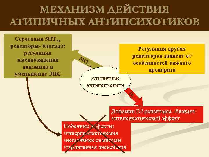 МЕХАНИЗМ ДЕЙСТВИЯ АТИПИЧНЫХ АНТИПСИХОТИКОВ Серотонин 5 НТ 2 А рецепторы- блокада: регуляция высвобождения допамина