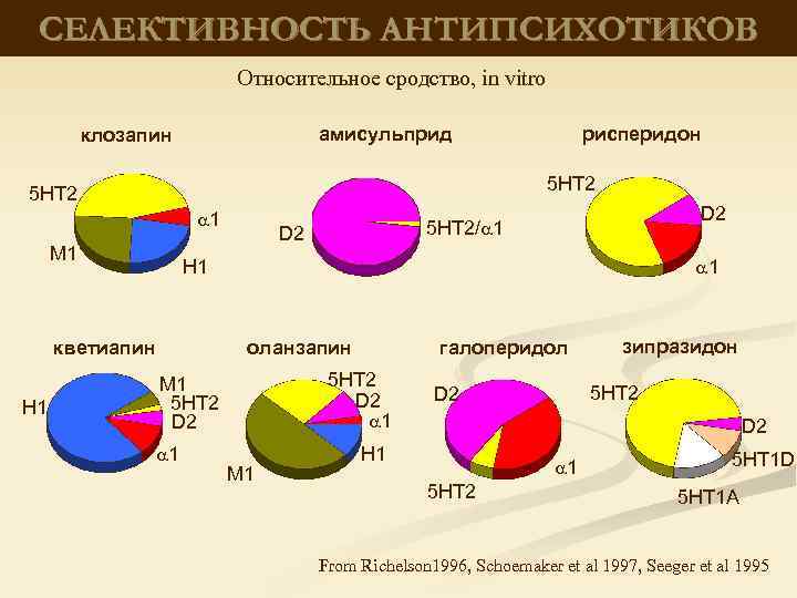 СЕЛЕКТИВНОСТЬ АНТИПСИХОТИКОВ Относительное сродство, in vitro амисульприд клозапин 5 HT 2 1 M 1
