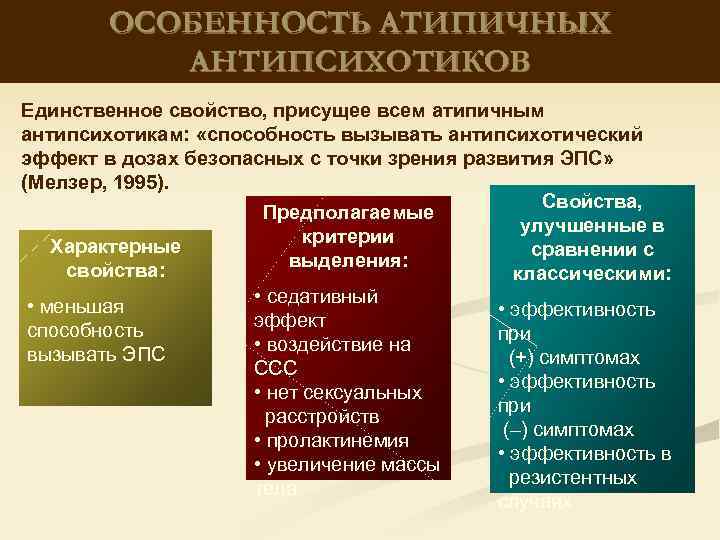 ОСОБЕННОСТЬ АТИПИЧНЫХ АНТИПСИХОТИКОВ Единственное свойство, присущее всем атипичным антипсихотикам: «способность вызывать антипсихотический эффект в
