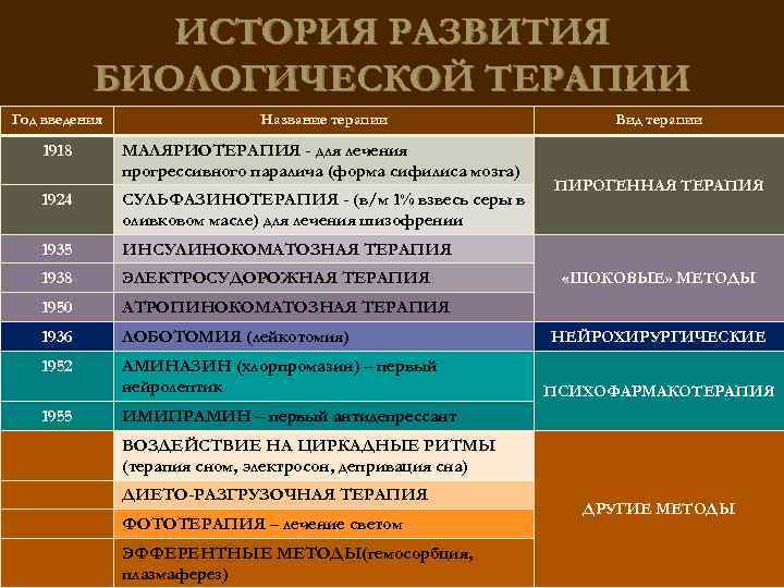 ИСТОРИЯ РАЗВИТИЯ БИОЛОГИЧЕСКОЙ ТЕРАПИИ Год введения Название терапии 1918 МАЛЯРИОТЕРАПИЯ - для лечения прогрессивного