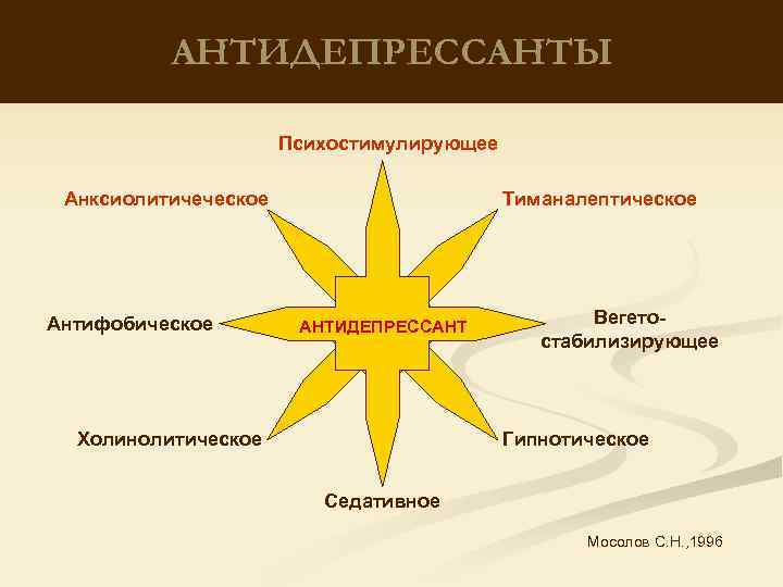 АНТИДЕПРЕССАНТЫ Психостимулирующее Анксиолитичеческое Антифобическое Тиманалептическое АНТИДЕПРЕССАНТ Холинолитическое Вегетостабилизирующее Гипнотическое Седативное Мосолов С. Н. ,