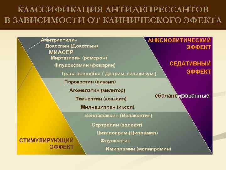 КЛАССИФИКАЦИЯ АНТИДЕПРЕССАНТОВ В ЗАВИСИМОСТИ ОТ КЛИНИЧЕСКОГО ЭФЕКТА Амитриптилин Доксепин (Доксепин) АНКСИОЛИТИЧЕСКИЙ ЭФФЕКТ МИАСЕР Миртазапин