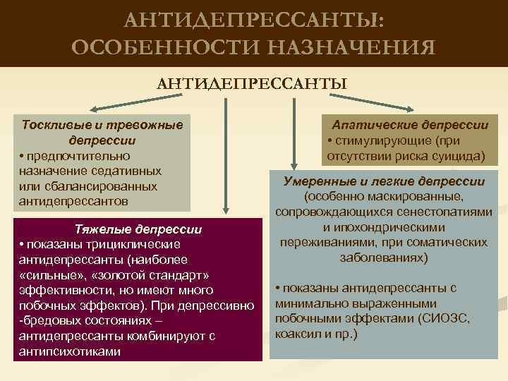 АНТИДЕПРЕССАНТЫ: ОСОБЕННОСТИ НАЗНАЧЕНИЯ АНТИДЕПРЕССАНТЫ Тоскливые и тревожные депрессии • предпочтительно назначение седативных или сбалансированных