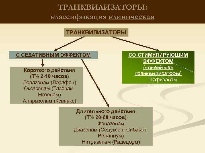 ТРАНКВИЛИЗАТОРЫ: классификация клиническая ТРАНКВИЛИЗАТОРЫ C СЕДАТИВНЫМ ЭФФЕКТОМ Короткого действия (T½ 2 -10 часов) Лоразепам