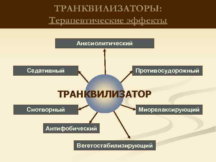 ТРАНКВИЛИЗАТОРЫ: Терапевтические эффекты Анксиолитический Седативный Противосудорожный ТРАНКВИЛИЗАТОР Снотворный Миорелаксирующий Антифобический Вегетостабилизирующий 