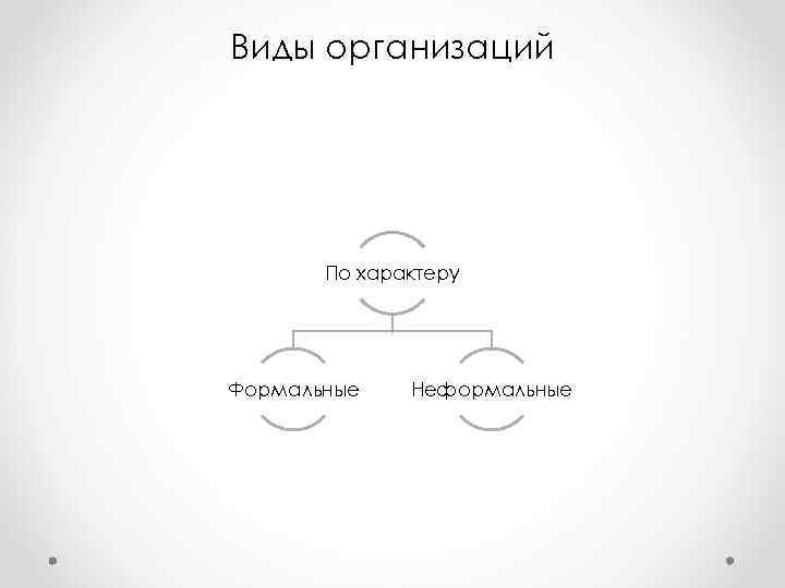 Виды организаций По характеру Формальные Неформальные Виды организаций По характеру Формальные Неформальные