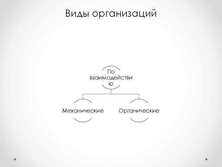Виды организаций По взаимодействи ю Механические Органические Виды организаций По взаимодействи ю Механические Органические