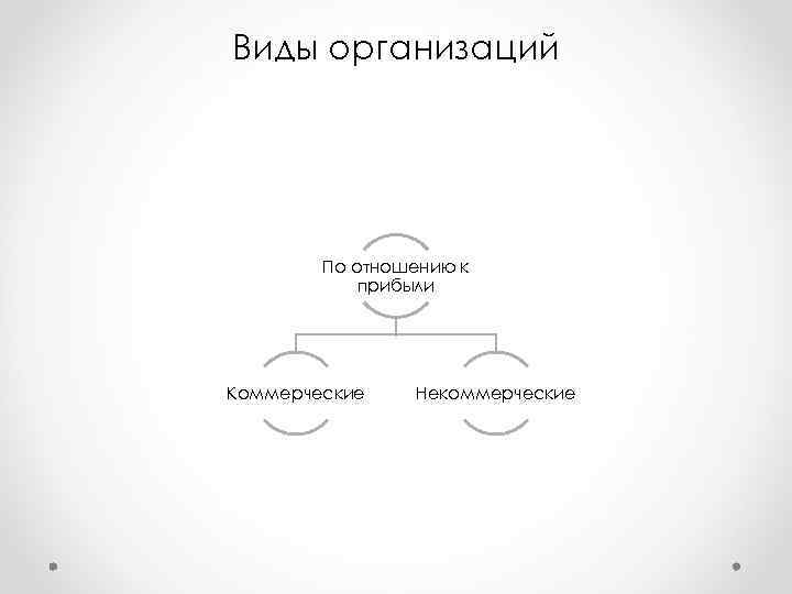 Виды организаций По отношению к прибыли Коммерческие Некоммерческие Виды организаций По отношению к прибыли Коммерческие Некоммерческие