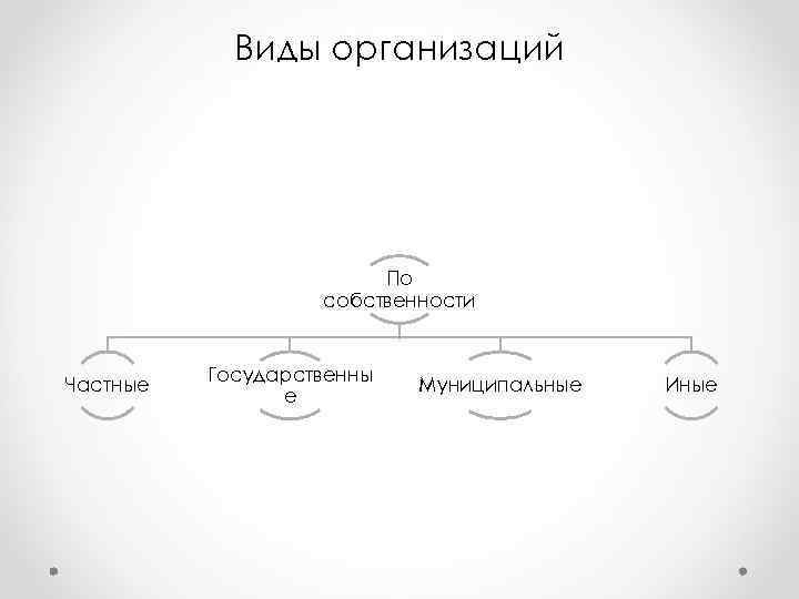 Виды организаций По собственности Виды организаций По собственности