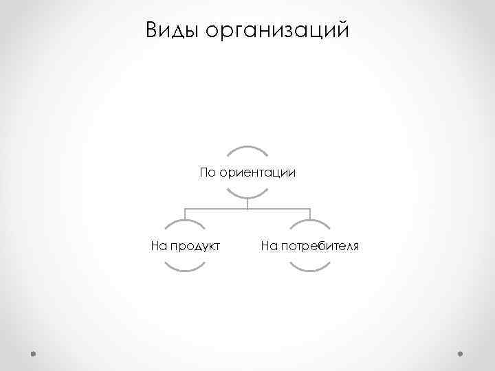 Виды организаций По ориентации На продукт На потребителя Виды организаций По ориентации На продукт На потребителя