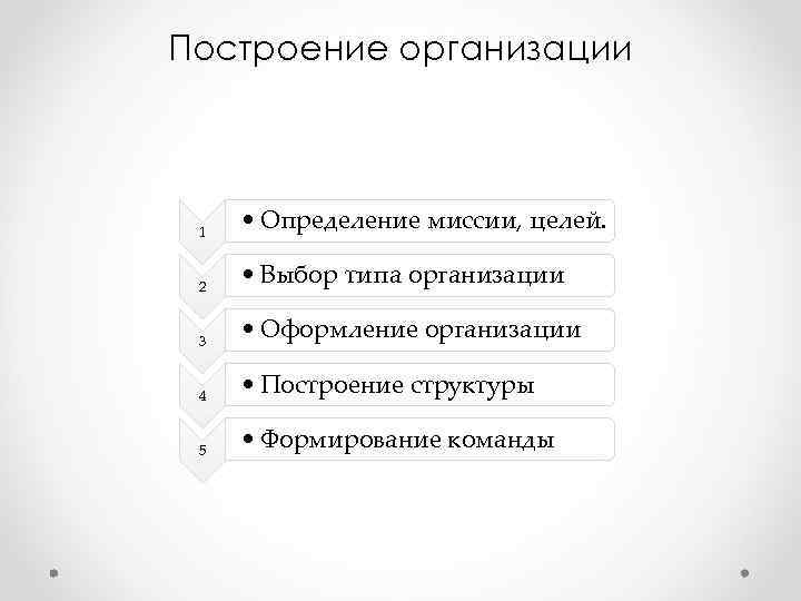 Построение организации 1 • Определение миссии, целей. 2 • Выбор типа Построение организации 1 • Определение миссии, целей. 2 • Выбор типа