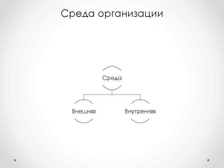 Среда организации Среда Внешняя Внутренняя Среда организации Среда Внешняя Внутренняя