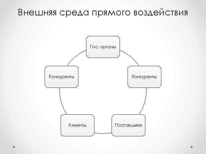 Внешняя среда прямого воздействия Гос. органы Конкуренты Внешняя среда прямого воздействия Гос. органы Конкуренты