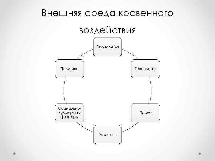 Внешняя среда косвенного воздействия Экономика Политика Внешняя среда косвенного воздействия Экономика Политика